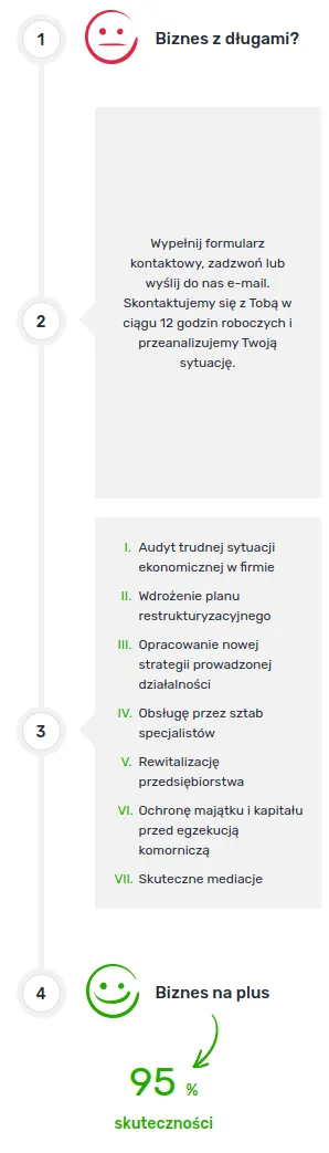 Kroki do wyjścia z długów